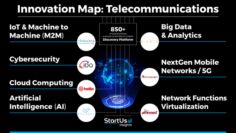 Telecommunication Innovation Map Emerging Technologies