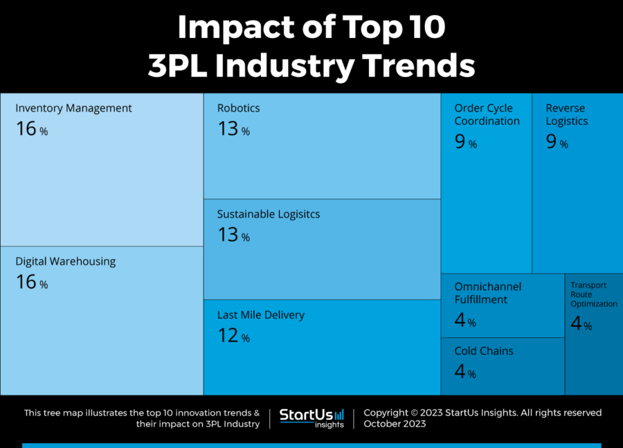 Top Pl Industry Trends In Startus Insights