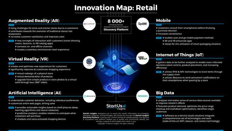 Retail Innovation Map Everything On Emerging Technologies And Startups