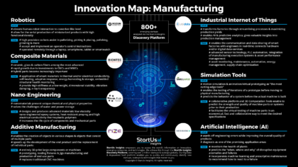 Manufacturing Innovation Map Reveals Emerging Technologies & Startups