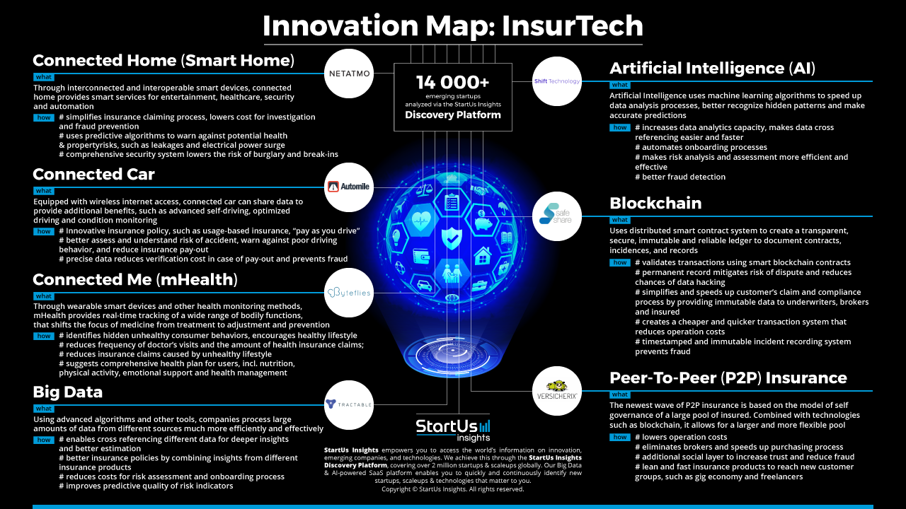 InsurTech Innovation Map Explains Emerging Technologies & Startups