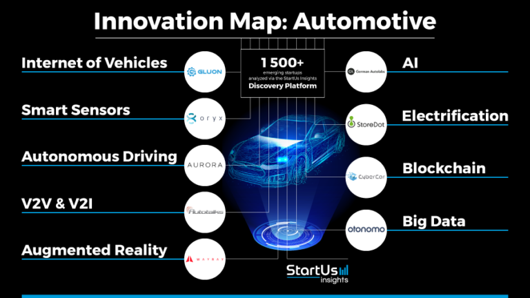 Automotive Innovation Map: Everything On Emerging Technologies & Startups