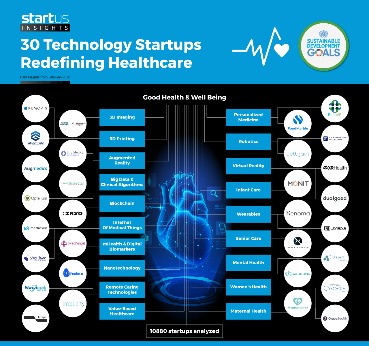 30 HealthTech Startups Impacting The SDG 3 Good Health & Well Being