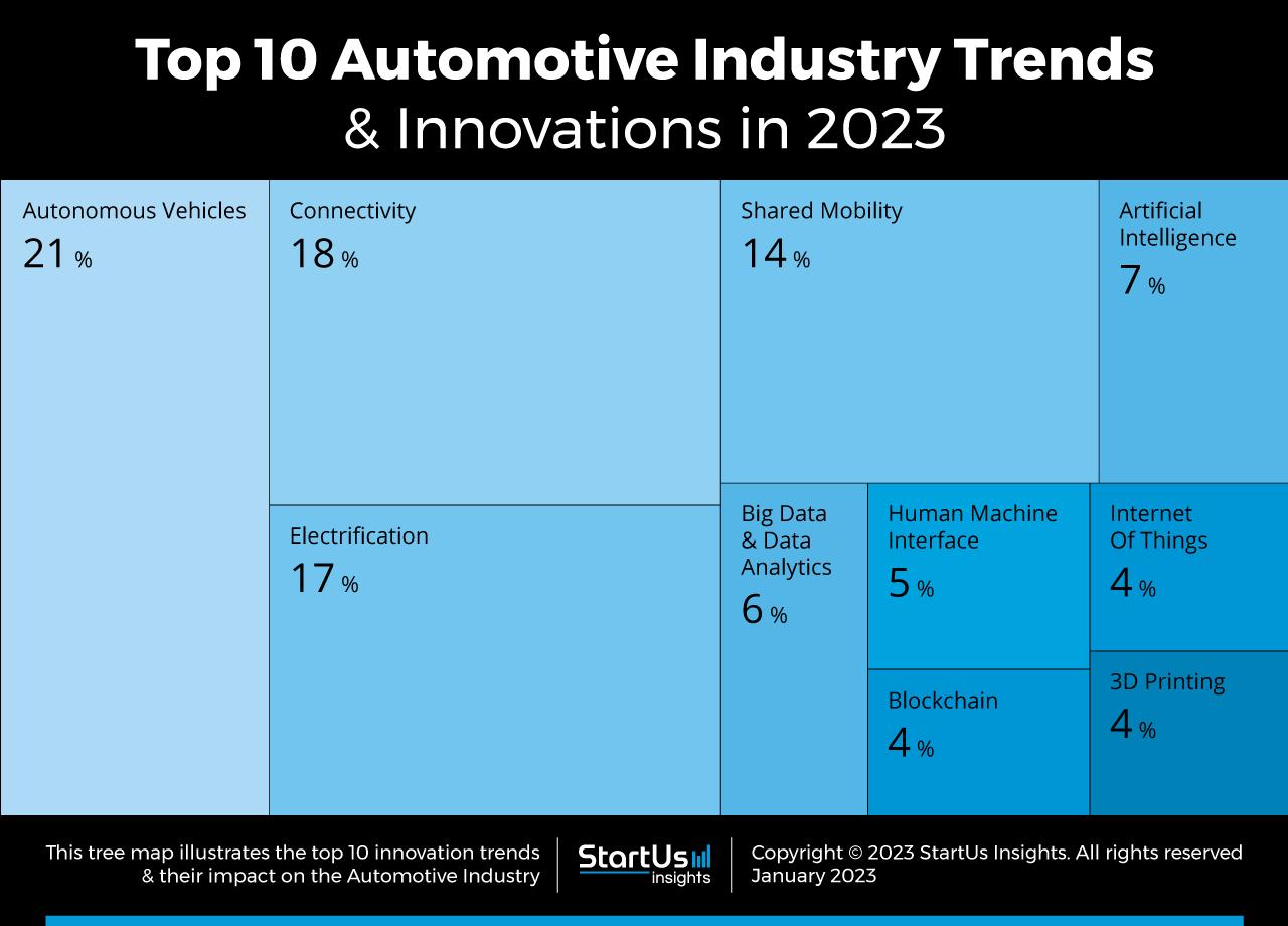 Top 10 Automotive Industry Trends & Innovations 2023 StartUs Insights