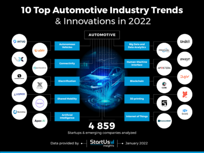 Top 10 Automotive Industry Trends & Innovations 2022 | StartUs Insights