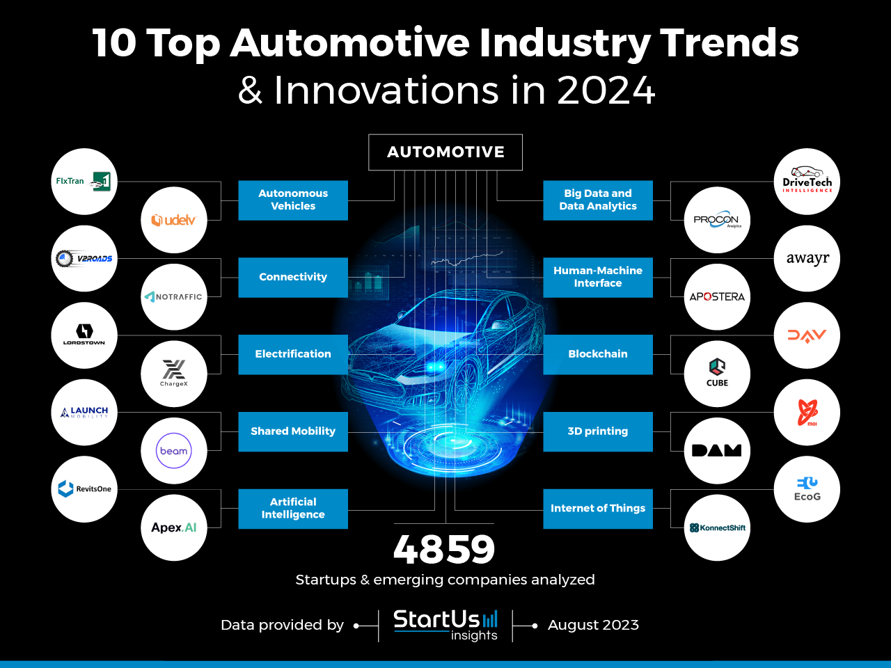 Top 10 Automotive Industry Trends StartUs Insights