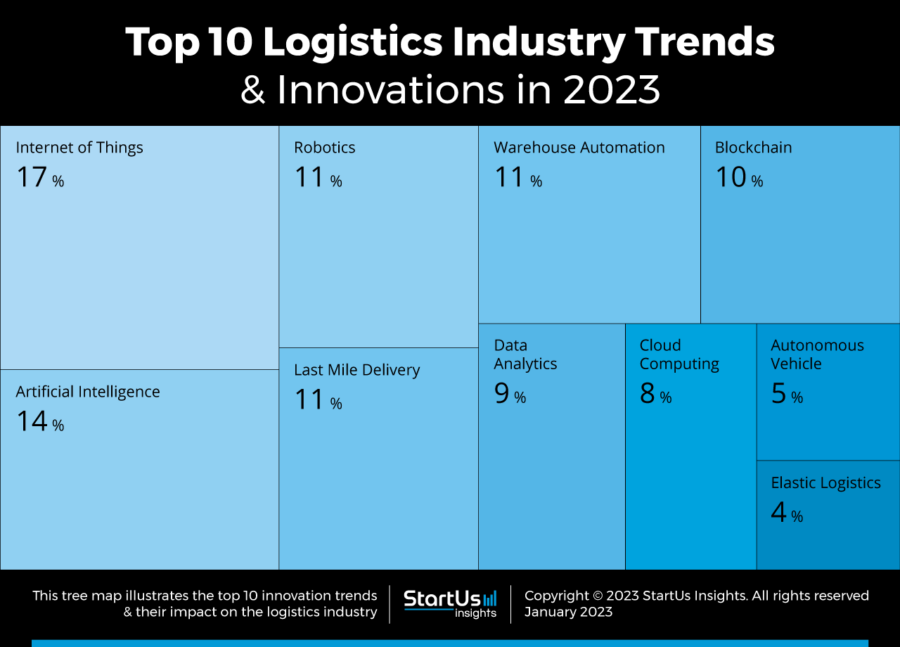 Top 10 Logistics Industry Trends In 2023 Startus Insights