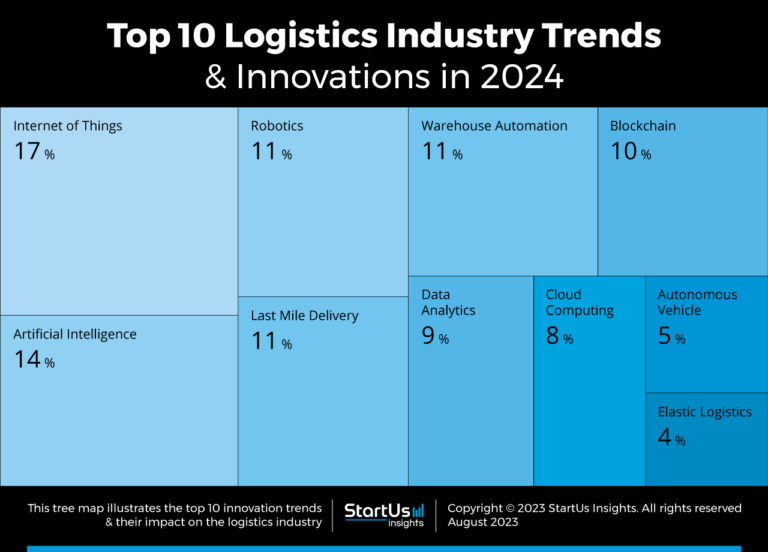 Explore the Top 10 Logistics Trends in 2024 StartUs Insights
