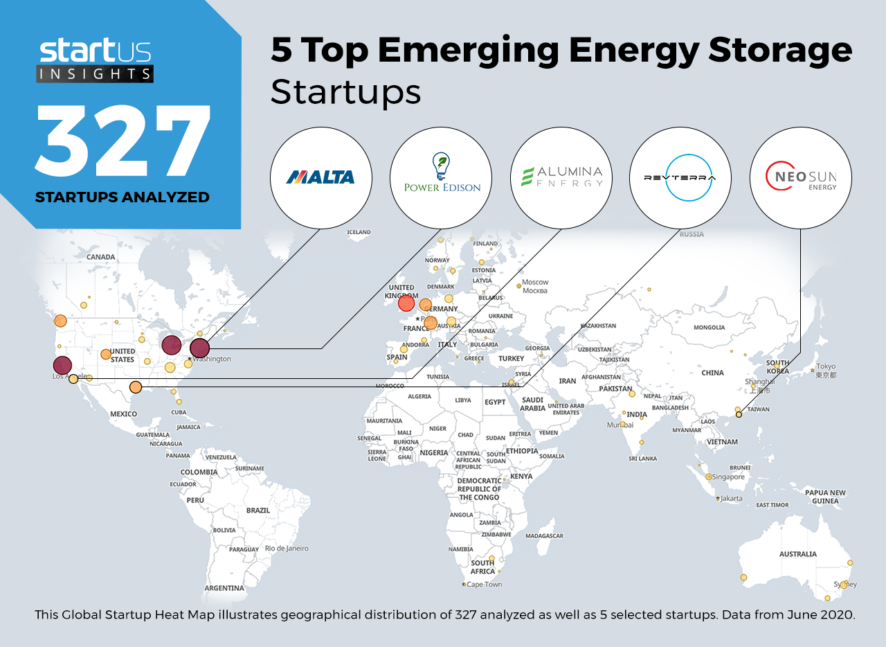 5 Top Emerging Industrial Energy Storage Startups Impacting The Industry
