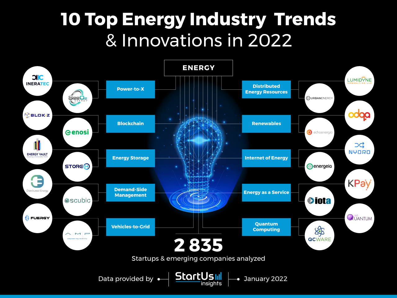 Top 10 Energy Industry Trends & Innovations StartUs Insights