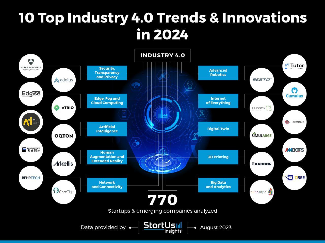 Top 10 Industry 4.0 Trends in 2024 StartUs Insights