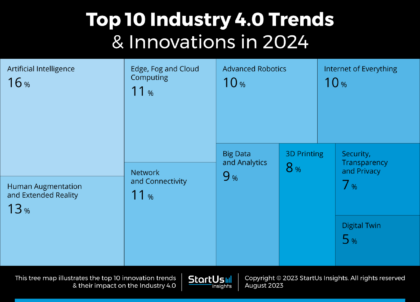 Top 10 Industry 4.0 Trends In 2024 | StartUs Insights