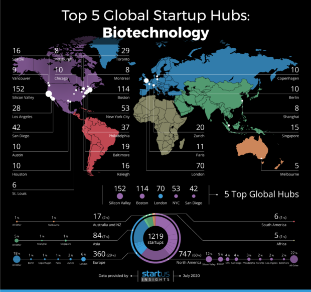 Top 5 Global Startup Hubs: Biotechnology | StartUs Insights Research