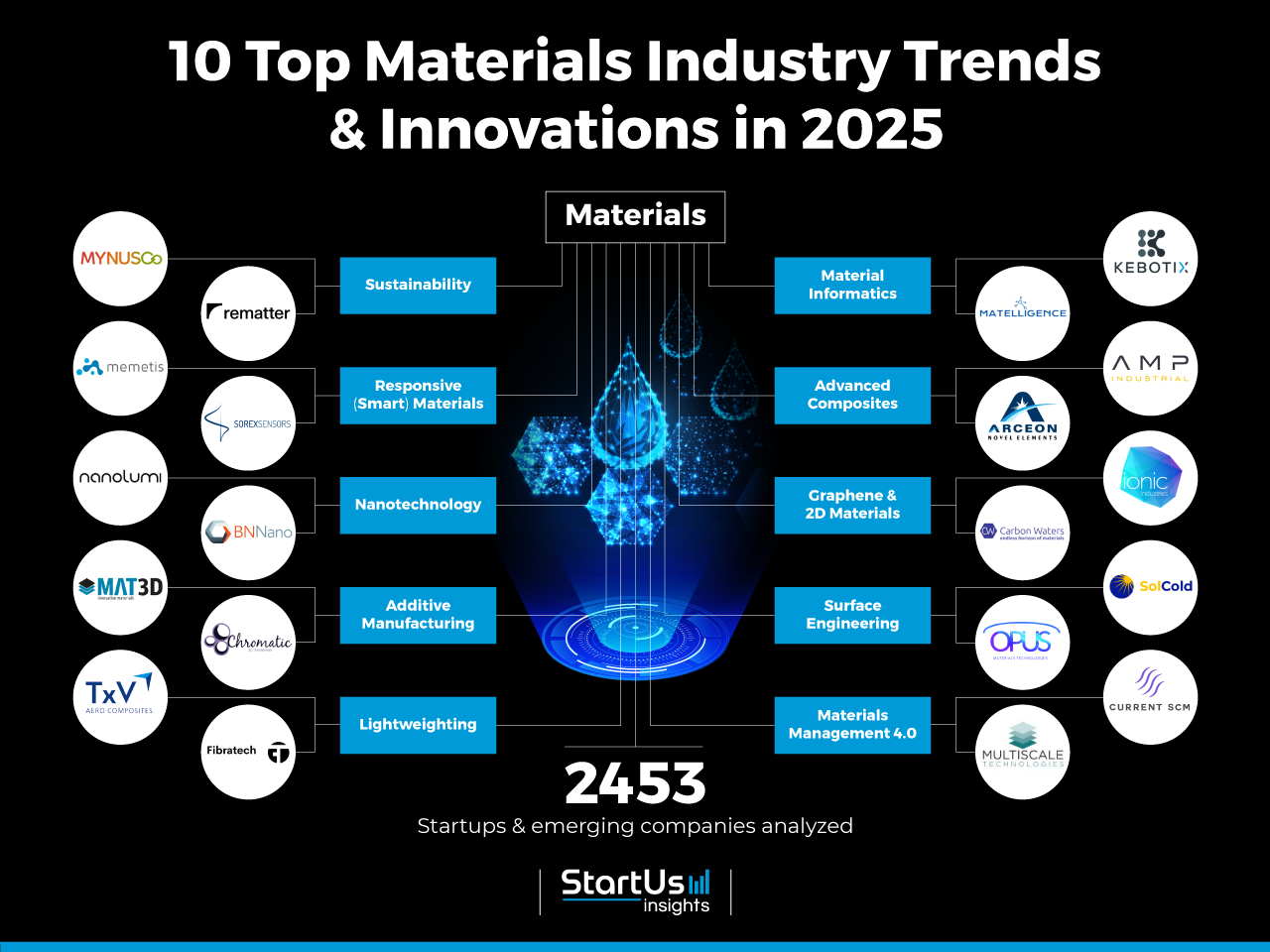 Materials-Trends-InnovationMap-StartUs-Insights-noresize