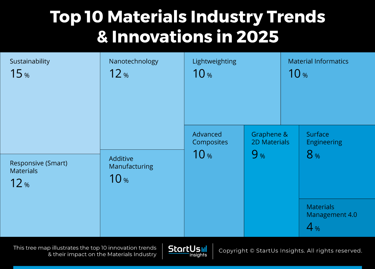 Materials-Trends-TreeMap-StartUs-Insights-noresize