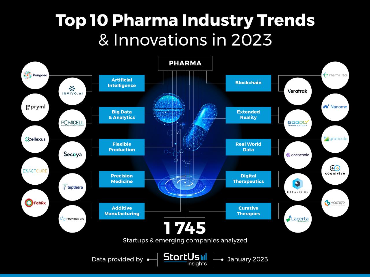 Top 10 Pharma Industry Trends in 2023 StartUs Insights