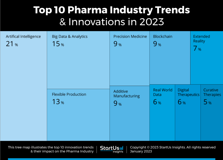 Top 10 Pharma Industry Trends In 2023 | StartUs Insights