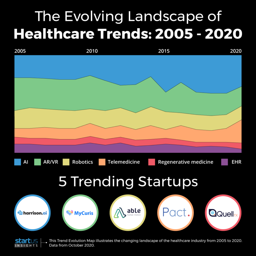 The Evolving Landscape of Healthcare Trends: 2005-2020