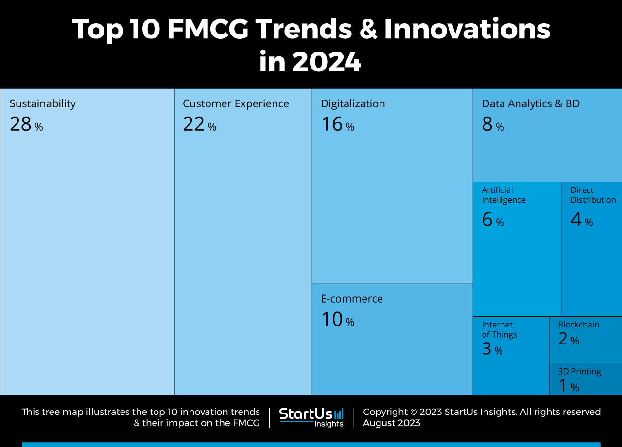 Explore the Top 10 FMCG Trends in 2024 StartUs Insights