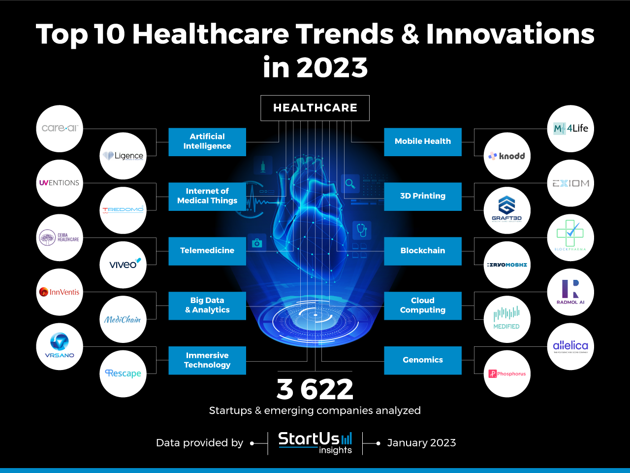 Top 10 Healthcare Trends in 2023 StartUs Insights