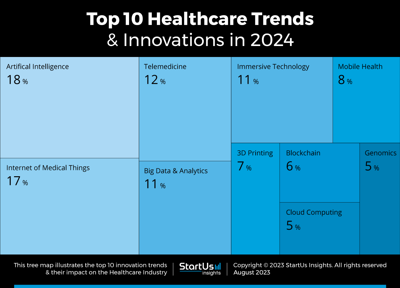 Explore the Top 10 Healthcare Trends in 2024 StartUs Insights