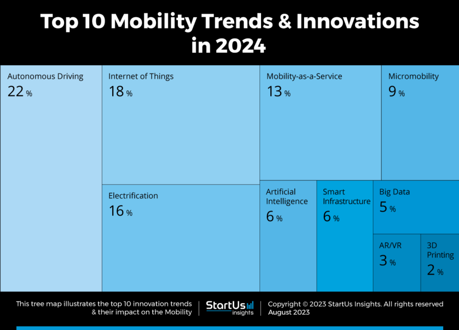 Top 10 Mobility Industry Trends in 2024 StartUs Insights