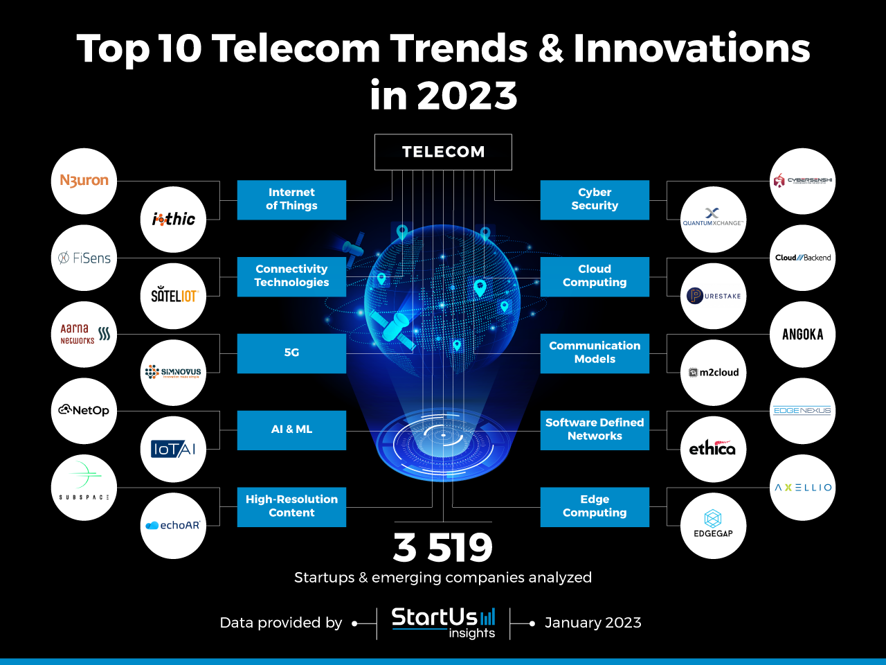 Top 10 Industry Trends in 2023 StartUs Insights
