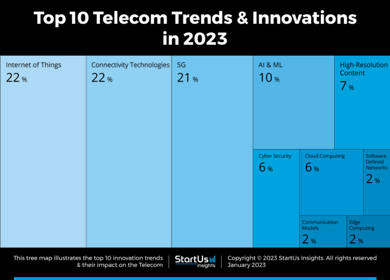 Top 10 Telecom Industry Trends In 2023 | StartUs Insights