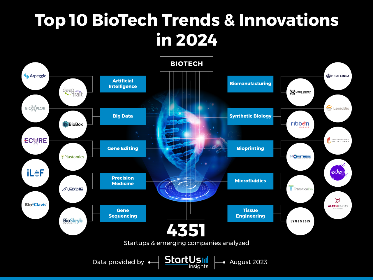 Top 10 Trends in Biotechnology (2024) StartUs Insights