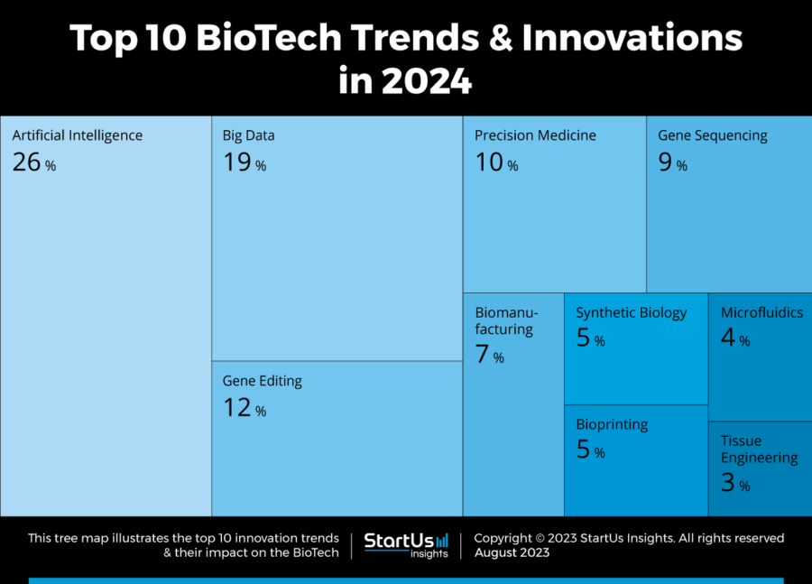 Top 10 Trends in Biotechnology (2024) StartUs Insights