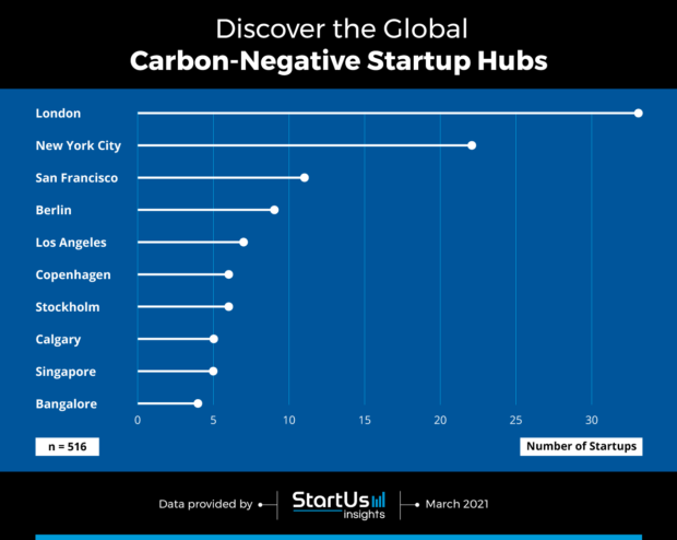 Carbon-Negative Technologies: Discover Major Hubs, Industries & Trends