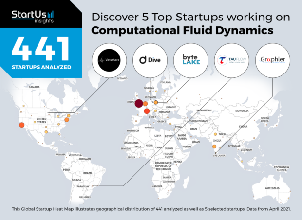 Discover 5 Top Startups Working On Computational Fluid Dynamics