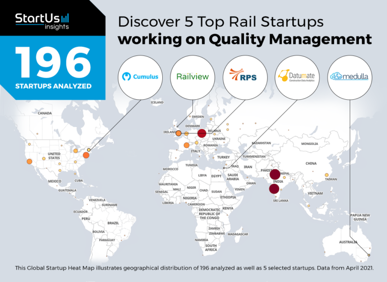 Discover 5 Top Rail Startups Working On Quality Management