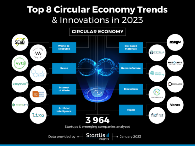 Top 8 Circular Economy Trends In 2023 | StartUs Insights