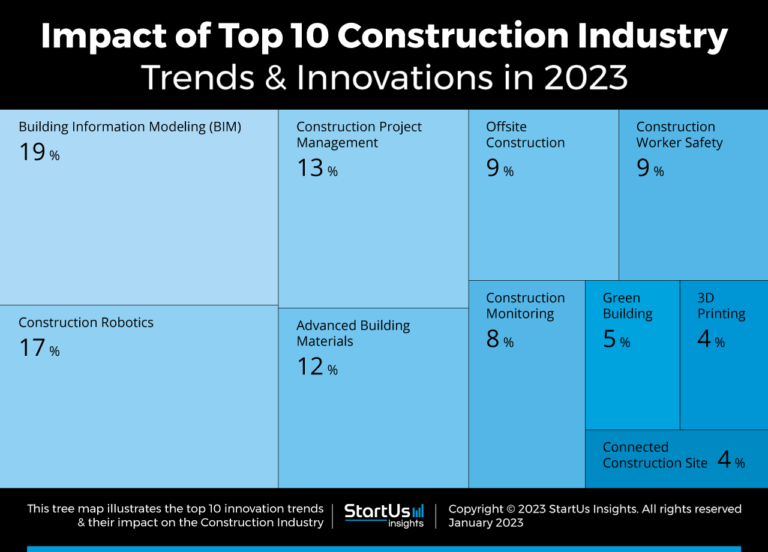 Top 10 Construction Industry Trends & Innovations In 2023 | StartUs ...