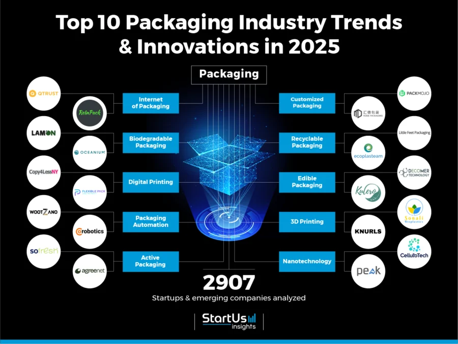 Top 10 Packaging Industry Trends in 2025 | StartUs Insights