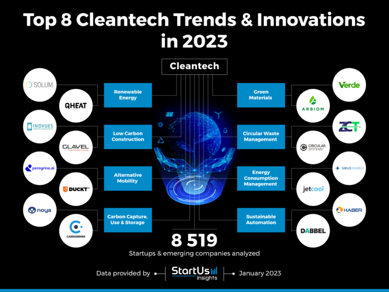 Top 8 Cleantech Trends & Innovations for 2023 | StartUs Insights