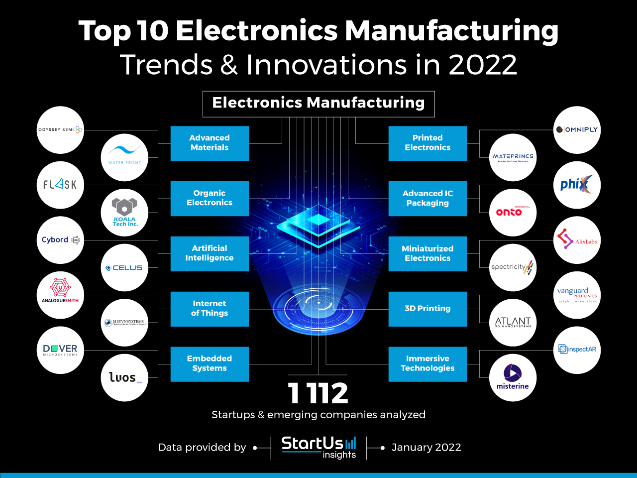 Top 10 Electronics Manufacturing Trends for 2022 StartUs Insights