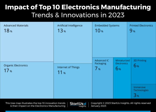 Top 10 Electronics Manufacturing Trends For 2023 | StartUs Insights