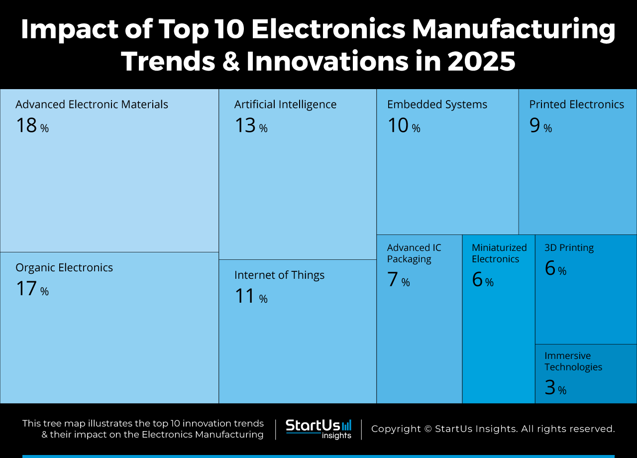 Electronics Manufacturing_TrendArticle_StartUs Insights