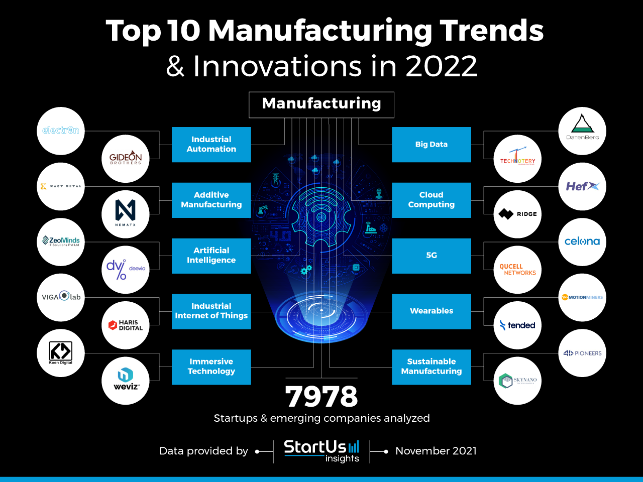 Top 10 Manufacturing Trends & Innovations for 2022 StartUs Insights
