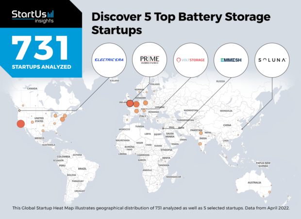 5 Top Battery Storage Startups | StartUs Insights