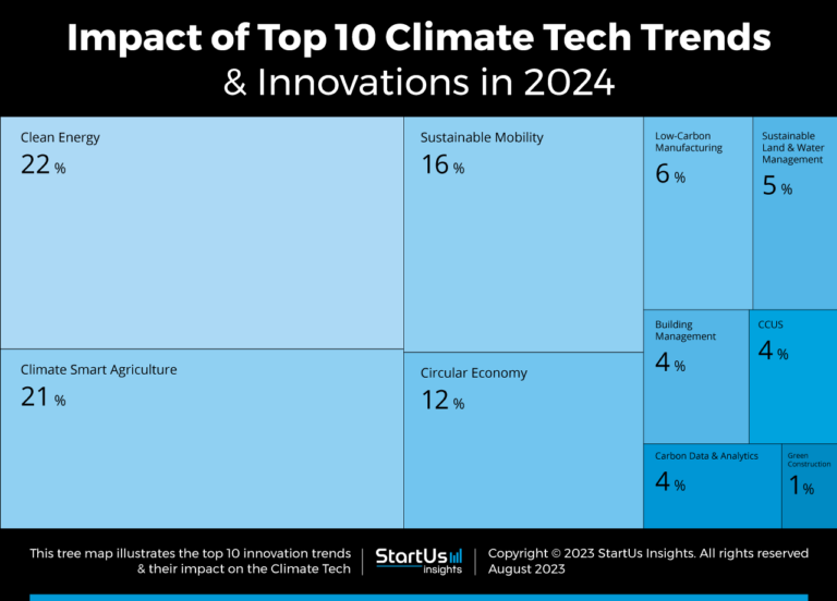 Top 10 Climate Tech Trends In 2025 | StartUs Insights