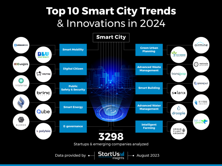 Top 10 Smart City Trends & Innovations In 2024 | StartUs Insights