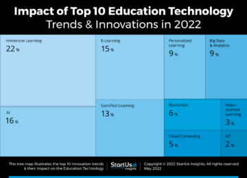 Top 10 Education Technology Trends & Innovations | StartUs Insights