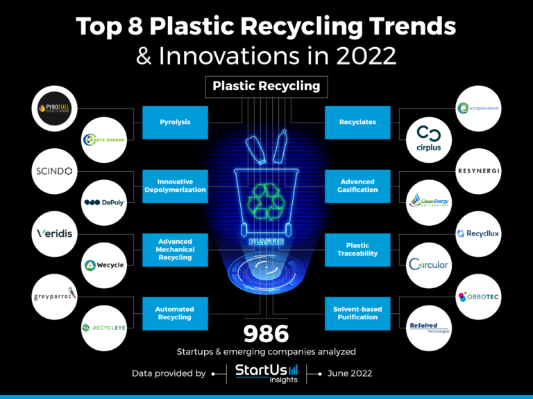 Top 8 Plastic Recycling Trends & Innovations In 2022 | StartUs Insights