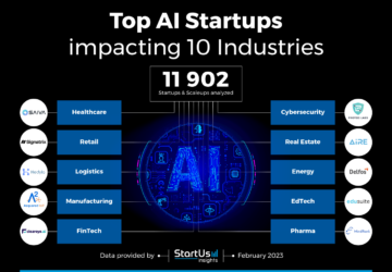 Top 10 Industries Implementing AI In 2023 | StartUs Insights