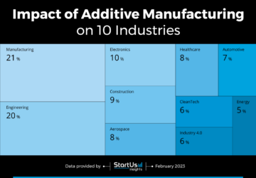 Top 10 Industries Advancing Additive Manufacturing (2023) | StartUs ...