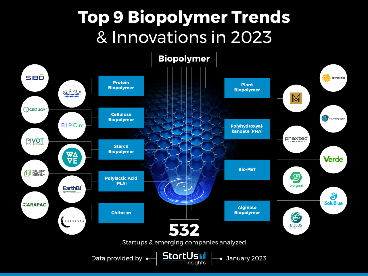 Top Biopolymer Trends Innovations In Startus Insights