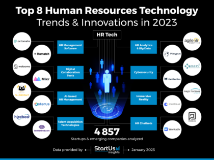 Top 8 Human Resources Technology Trends In 2023 | StartUs Insights